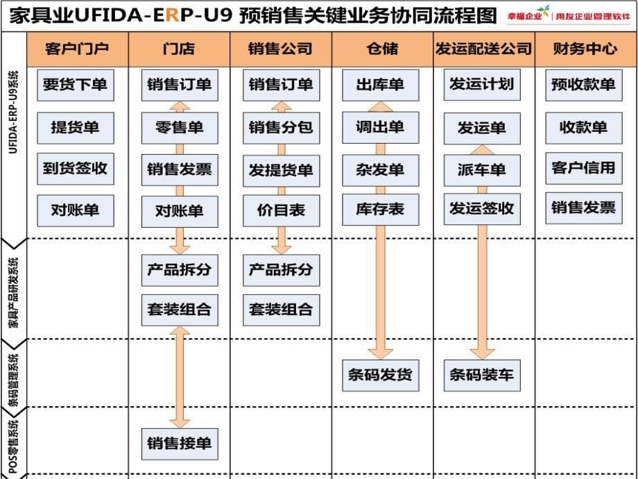 用友家具erp行业特性方案图解析.ppt_第5页