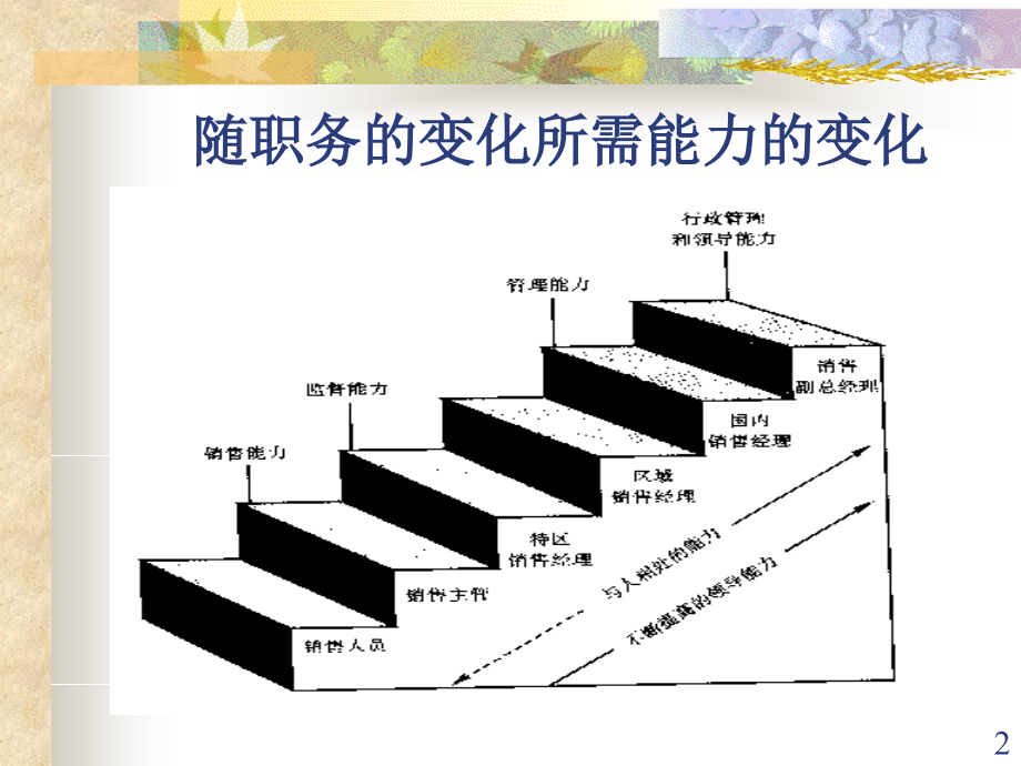 销售队伍的建设与管理_1_第2页