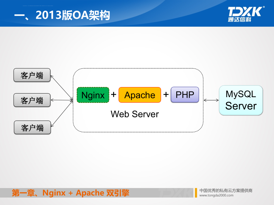 通达oa2013版亮点及应用方案营销必备.ppt_第4页