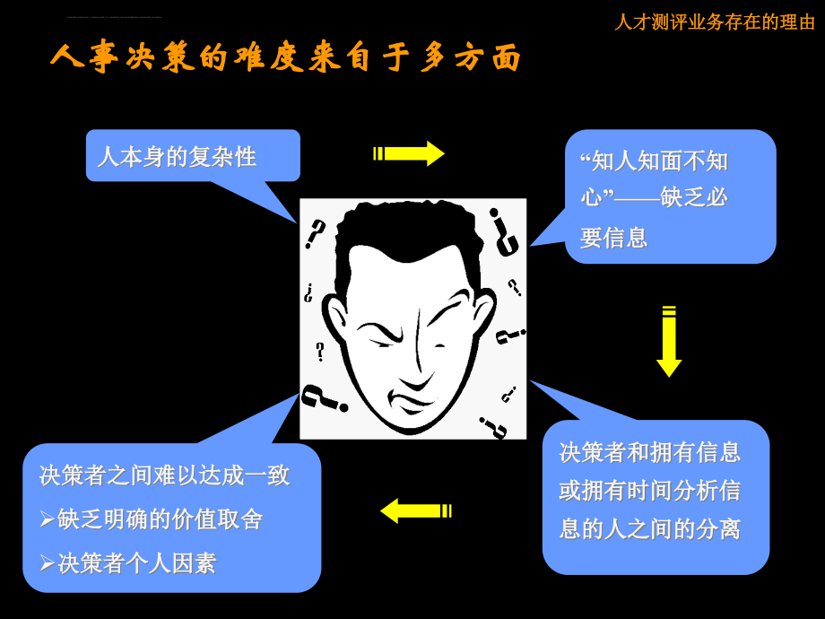 人才测评业务管理及管理知识分析介绍.ppt_第4页