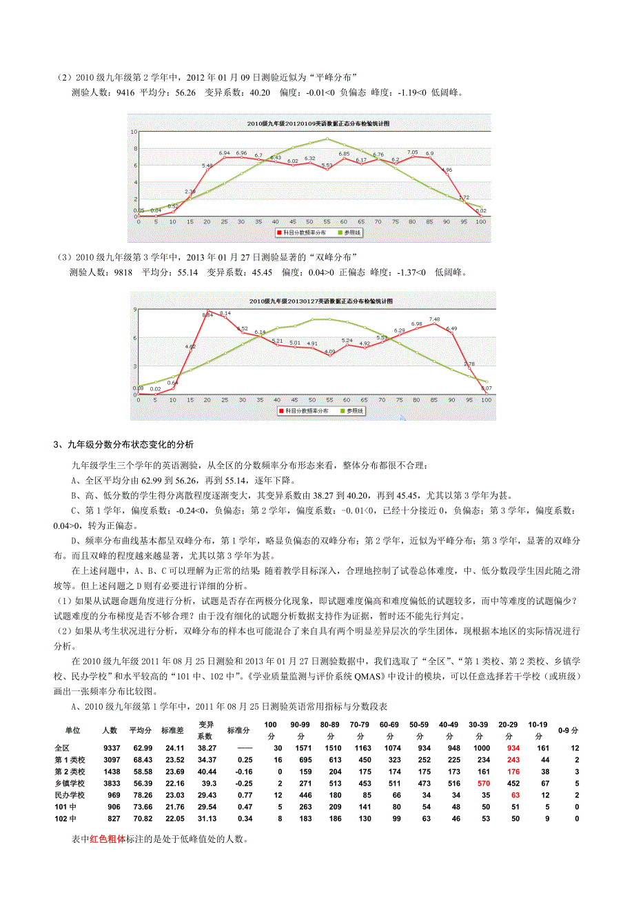 市区英语测验分数双峰分布成因诊断研究报告_第4页