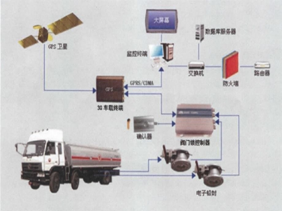 中石化油罐车智能监管系统培训.ppt_第5页