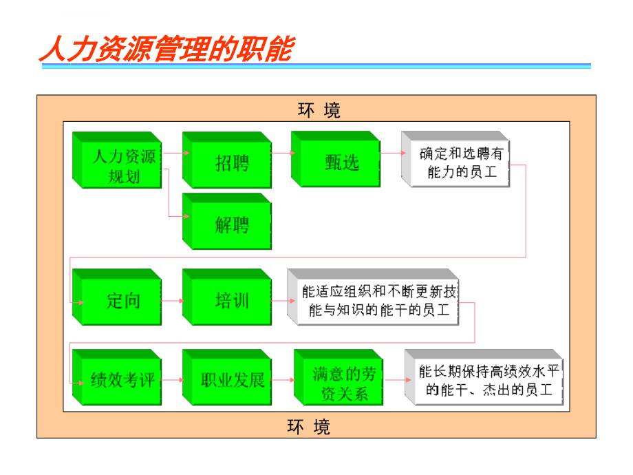 人力资源管理精要.ppt_第3页