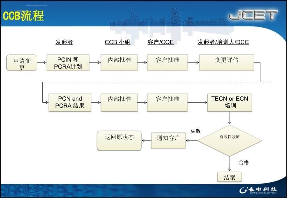 ccb管理培训教材.ppt_第5页