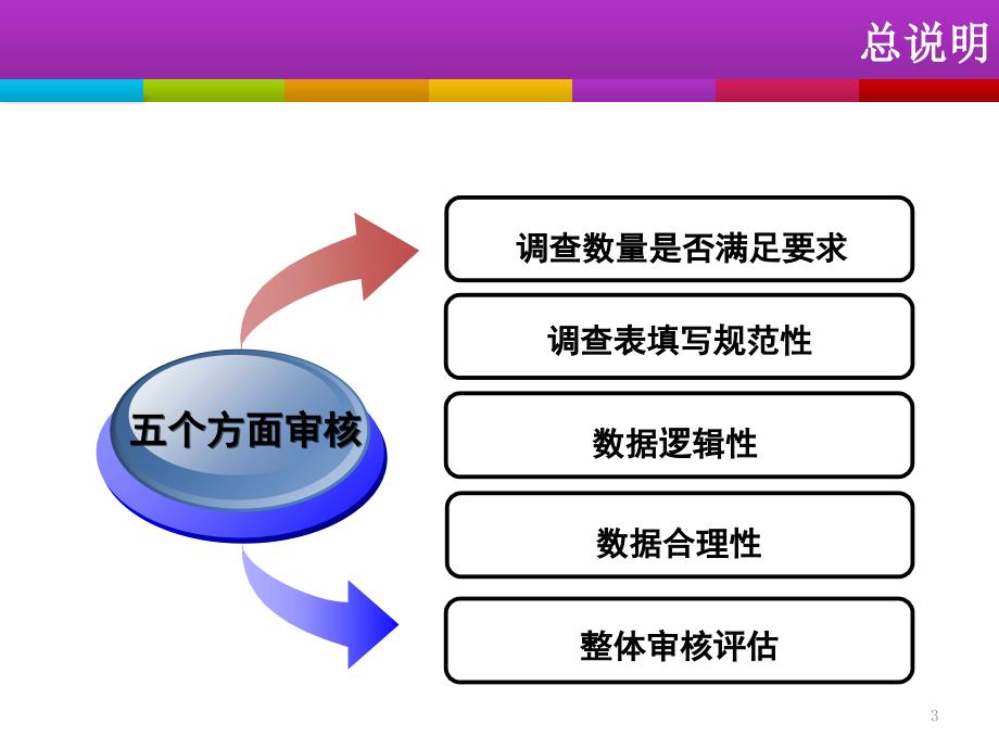 交通运输业经济统计专项调查审核培训教材.ppt_第3页