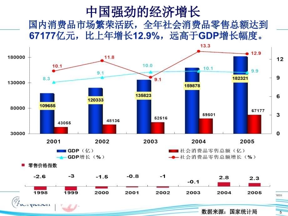 ac尼尔森零售研究会议回顾零售业发展.ppt_第5页