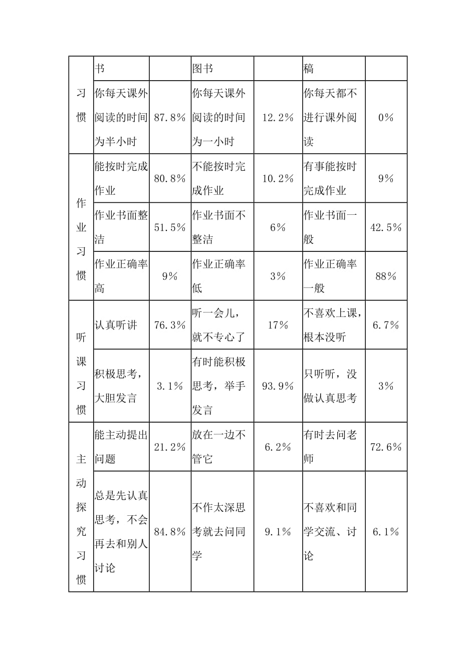 网络环境下小学生学习行为习惯调查报告分析_第3页