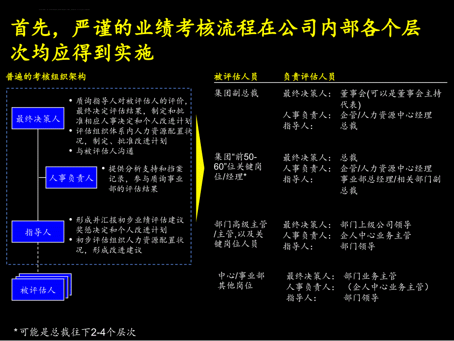 麦肯锡康佳业绩评估操作手册.ppt_第3页