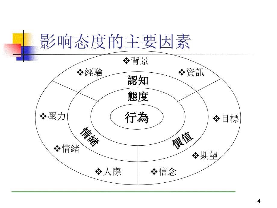 主管积极态度与激励技巧培训.ppt_第5页