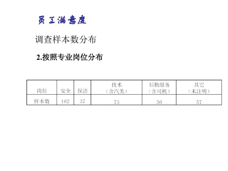 人事部员工满意度调查报告.ppt_第3页