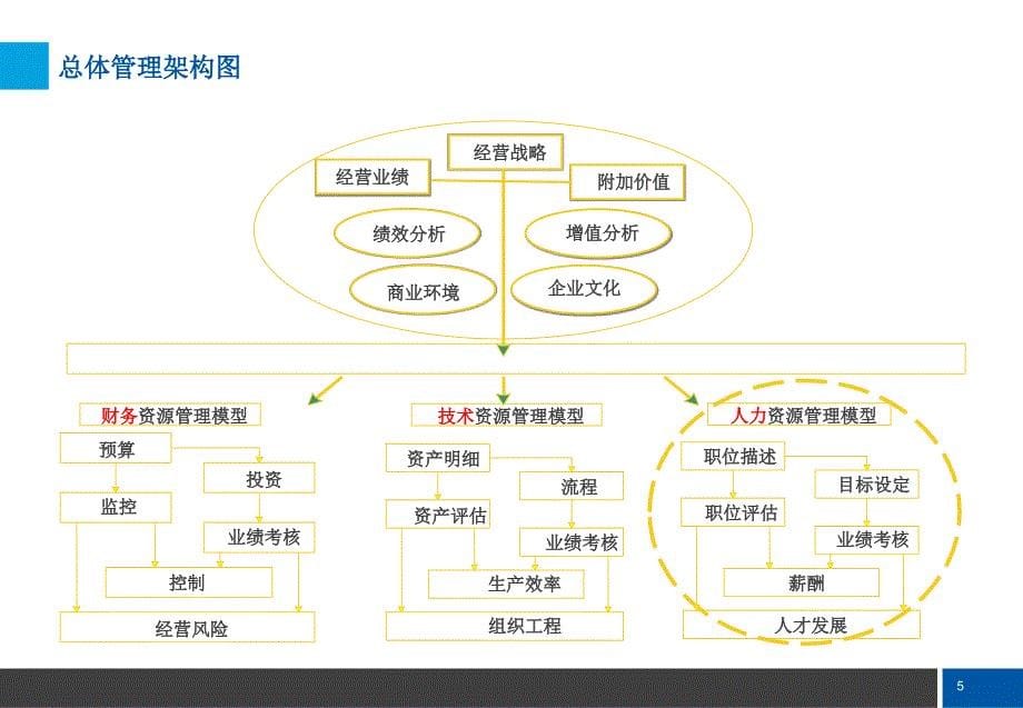 人力资源管理之道.ppt_第5页