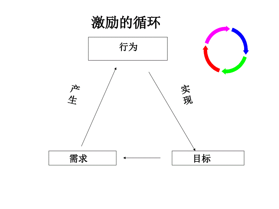 下属激励培训教材.ppt_第3页