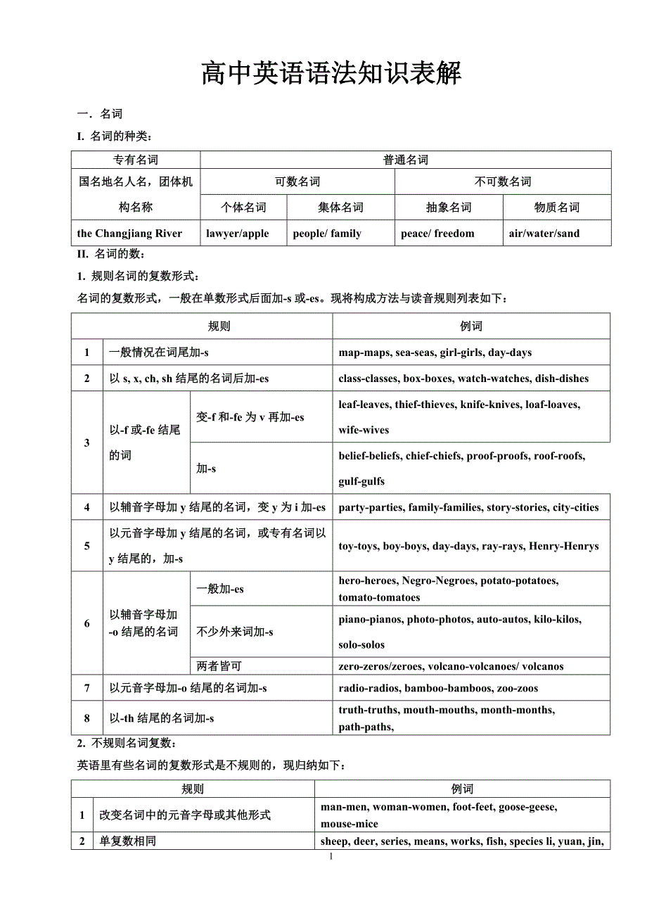 高中英语语法表解_第1页