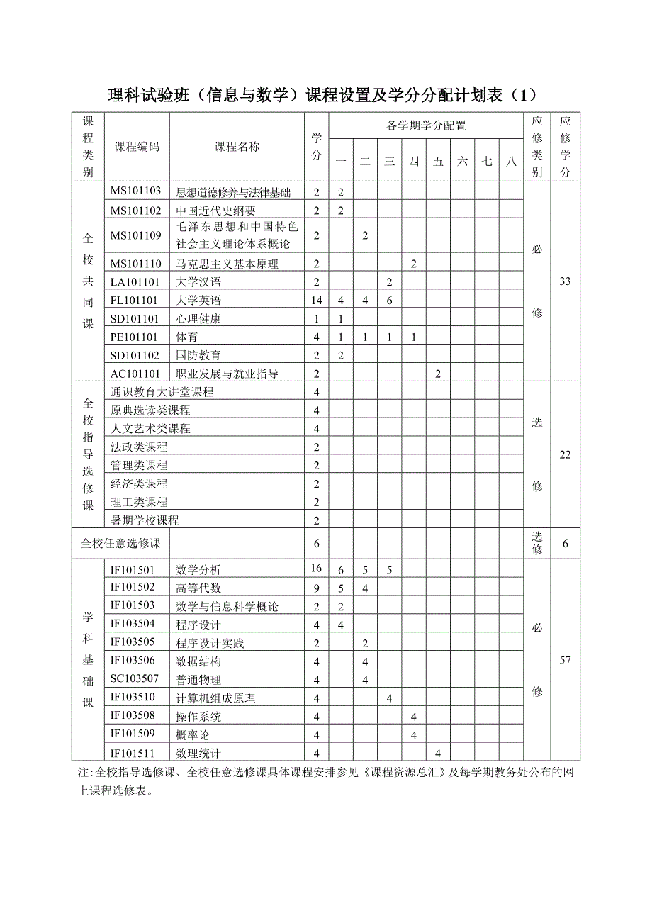 理科试验班信息与数学课程设置及学分分配-中国人民大学信息学院_第3页