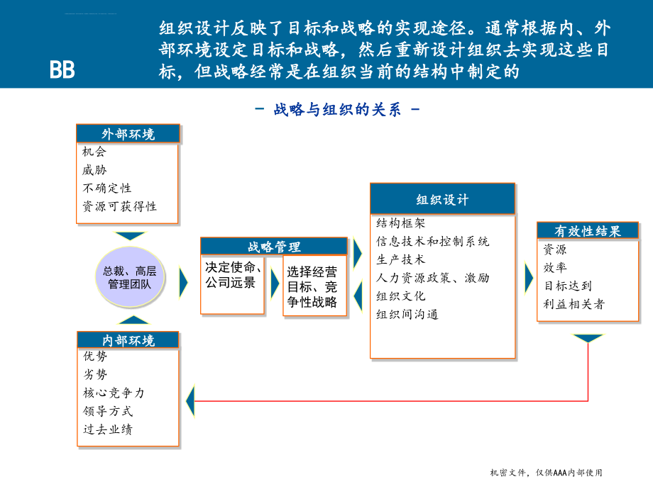 aaa组织绩效激励体系组织确认阶段报告.ppt_第3页