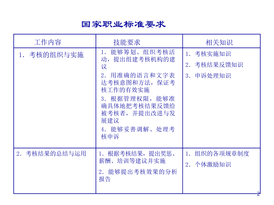 企业绩效管理系统的培训课程.ppt_第2页