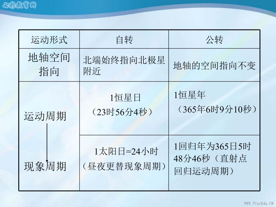 高考地理总复习广东专版课件地球的运动及其地理意义_第3页