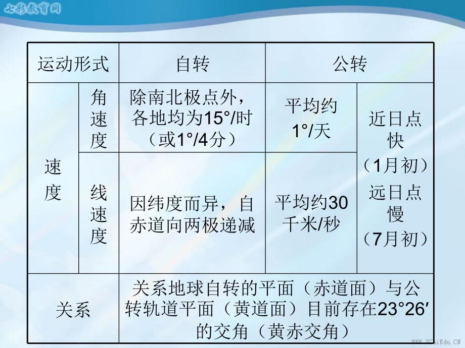 高考地理总复习广东专版课件地球的运动及其地理意义_第4页