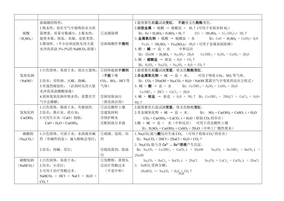 初中化学常见物质的性质、用途归纳_第3页