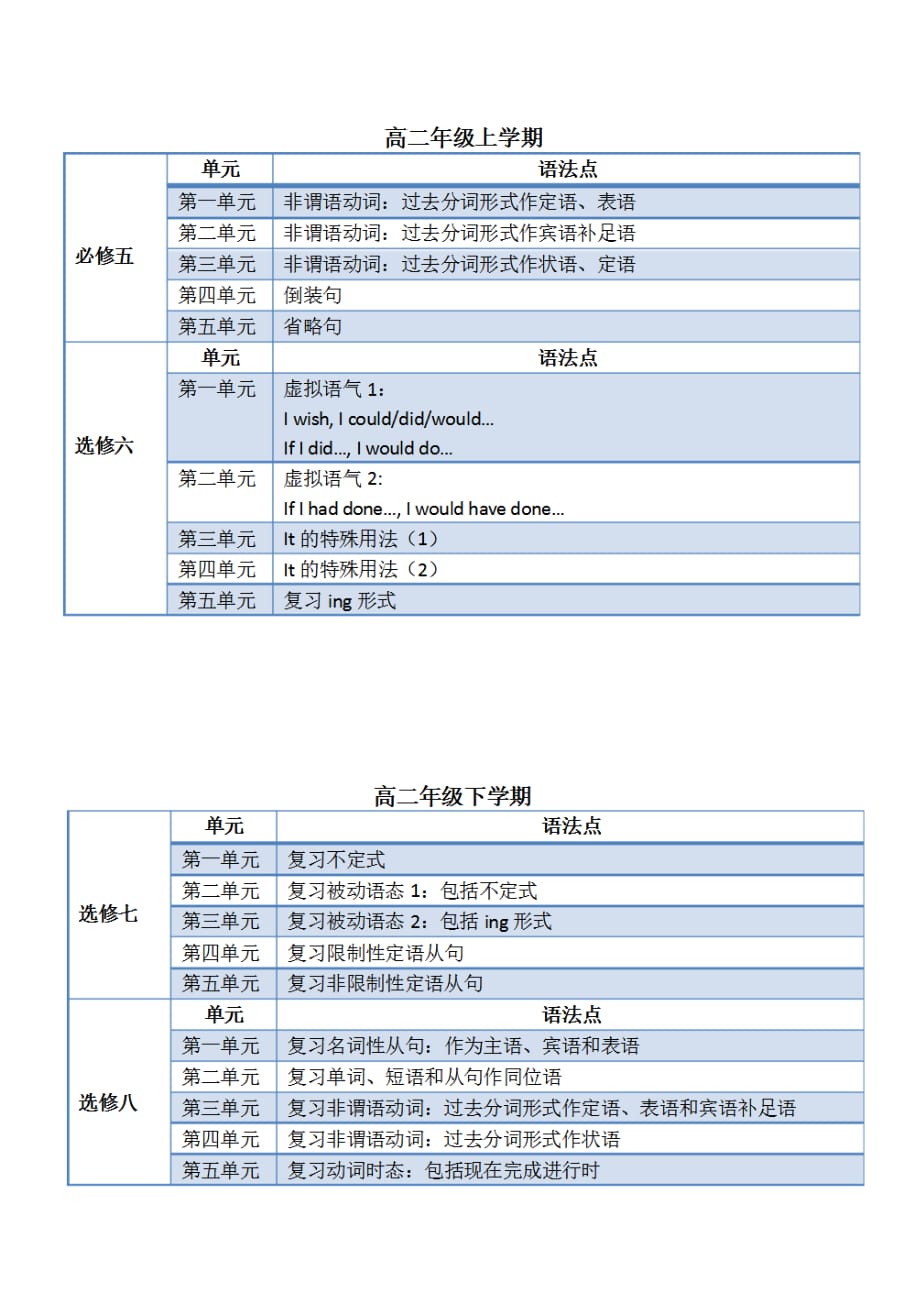 人教版高中英语教材语法知识点分布_第2页