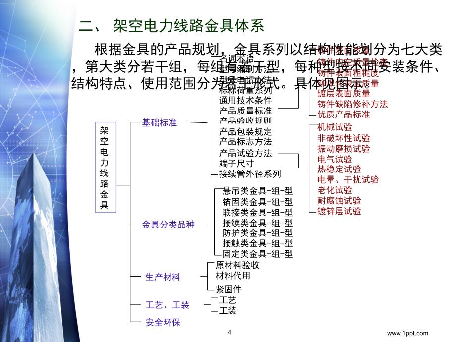 电力金具的类别及要求相关知识_第4页