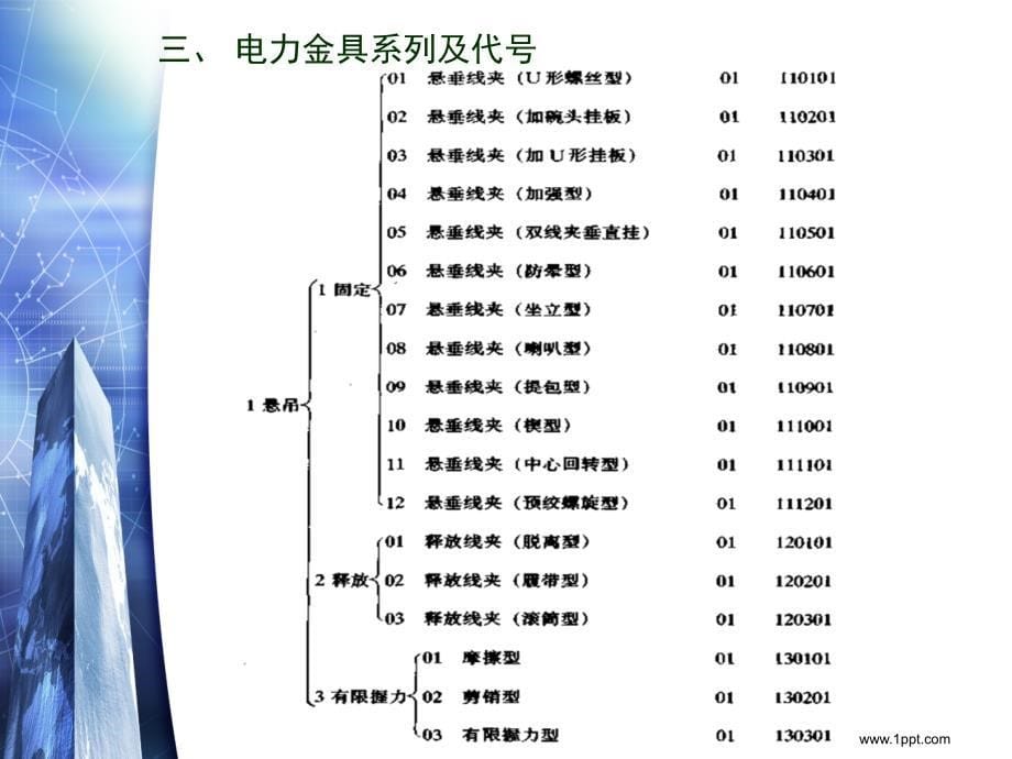 电力金具的类别及要求相关知识_第5页