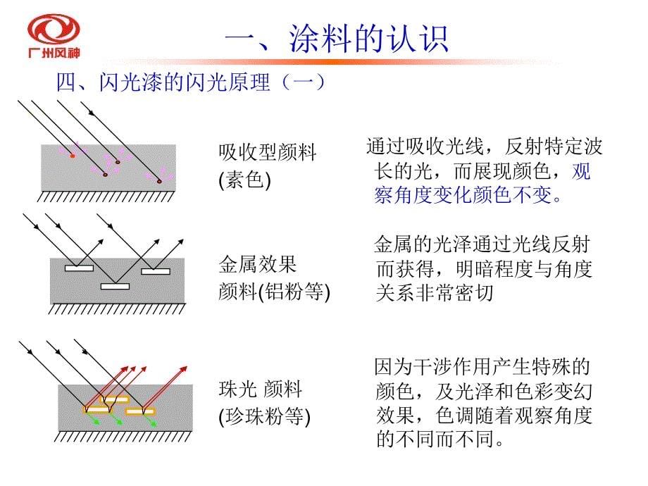 汽车颜色件管理培训_第5页