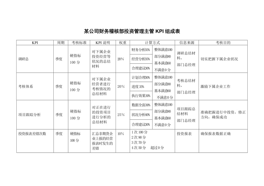 投资管理部部门职责_7_第1页