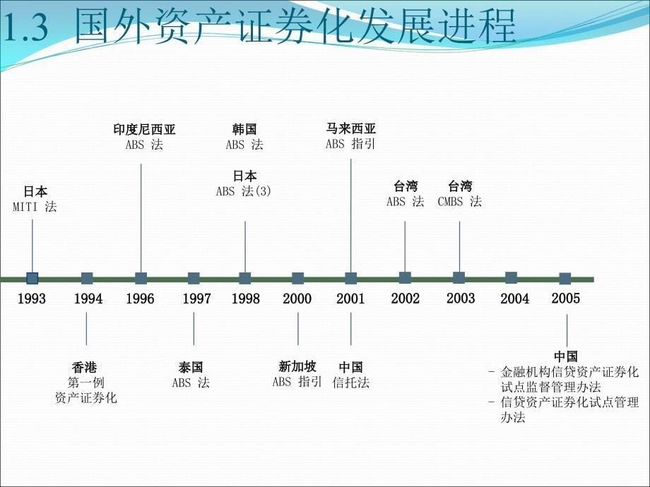 资产证券化理论与实务_第5页