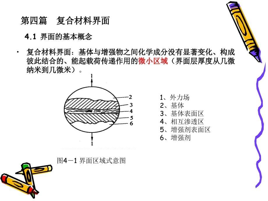 复合材料界面培训课件_第5页