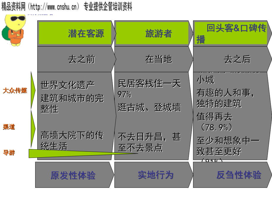 教你体验经济时代的旅游营销之道_第3页