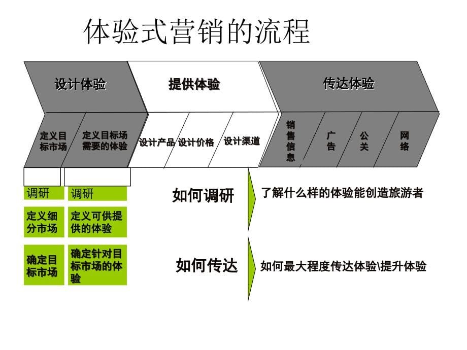 教你体验经济时代的旅游营销之道_第5页