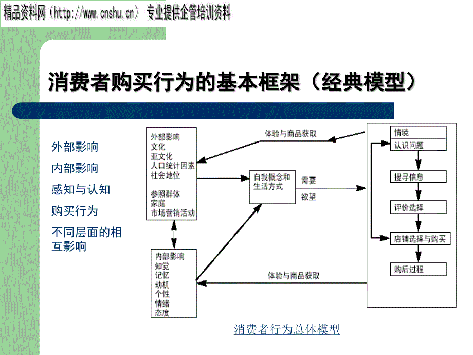 能源行业消费者购买过程研究_第4页