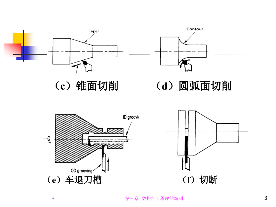 数控加工程序的编制培训课件_第3页