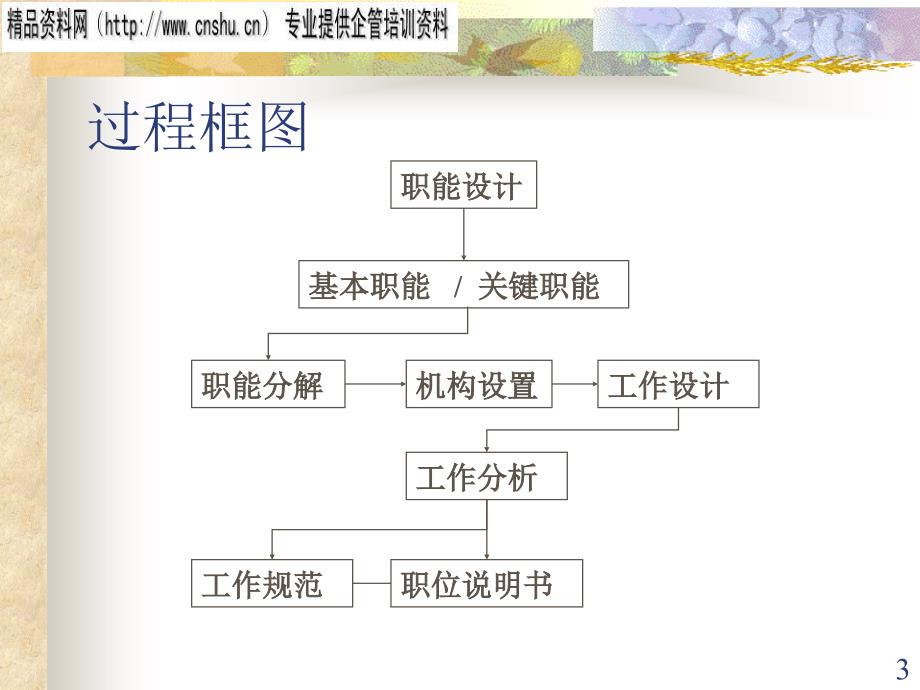 零售行业工作分析与工作说明书格式_第3页