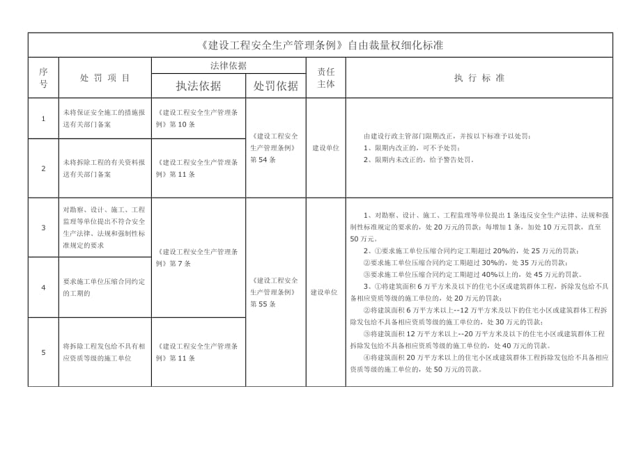 《建设工程安全生产管理条例》自由裁量权细化标准(表格版)_第1页