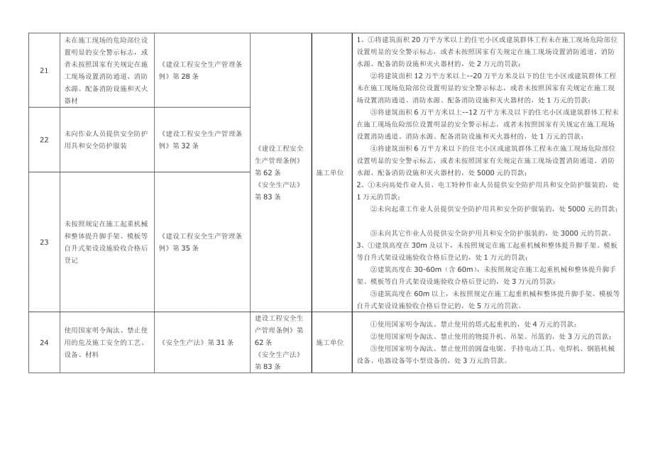 《建设工程安全生产管理条例》自由裁量权细化标准(表格版)_第5页