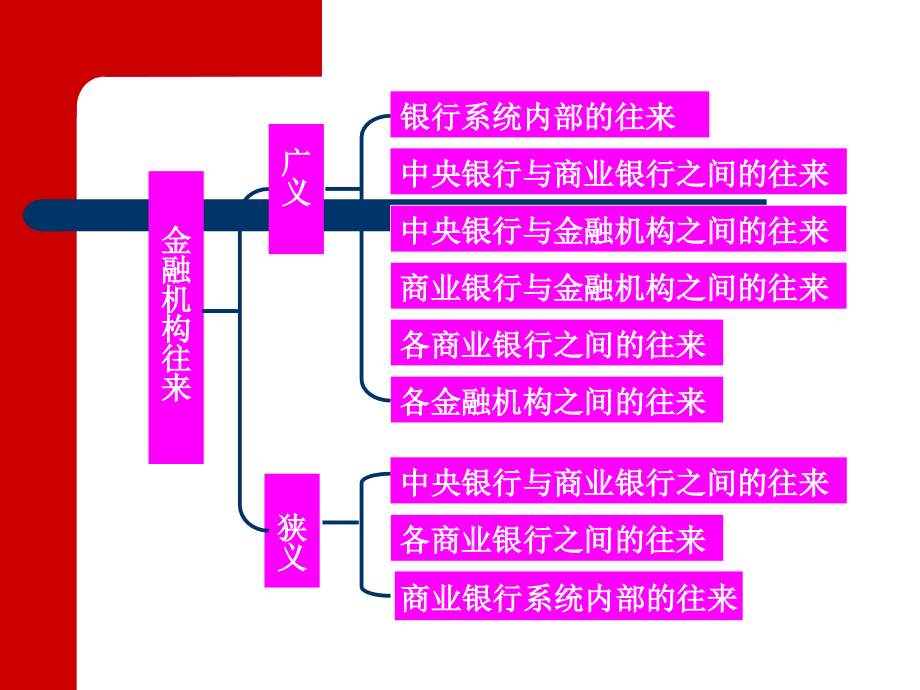 金融企业财务会计与核算管理知识分析_第3页