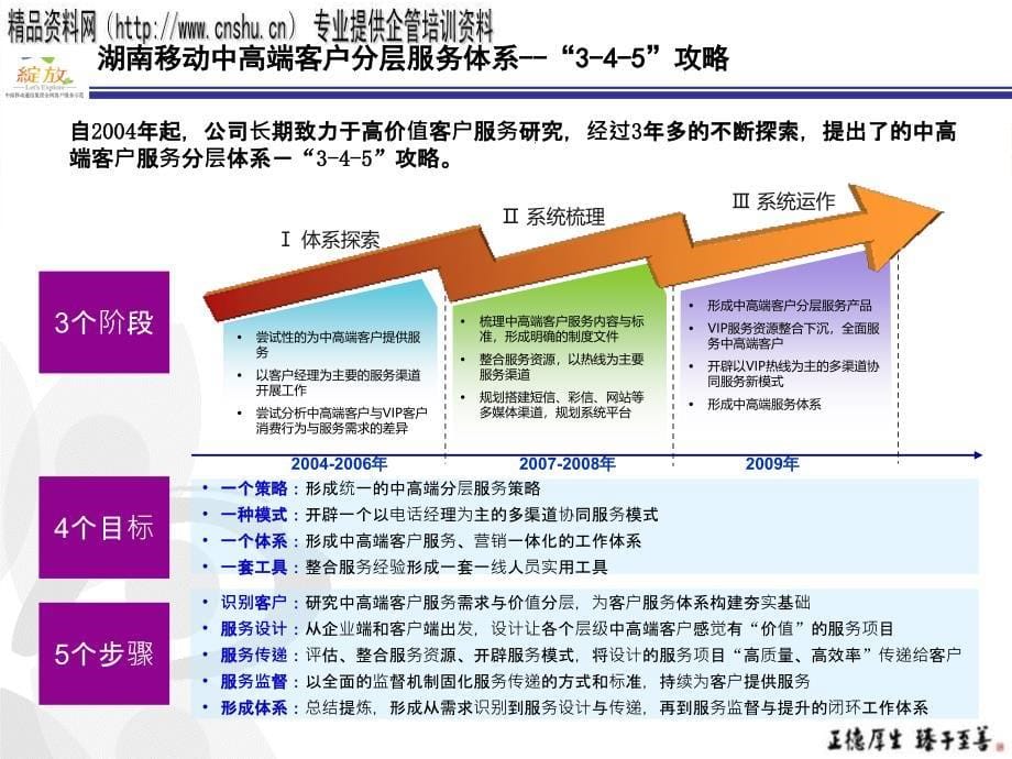 湖南移动高价值客户分层服务体系介绍_第5页