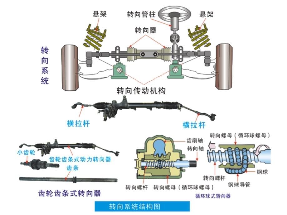 汽车底盘构造与维修转向系统_第5页