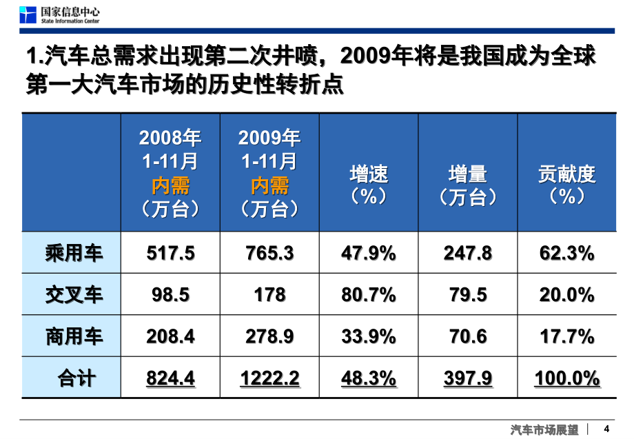 汽车市场评估与预测分析_第4页