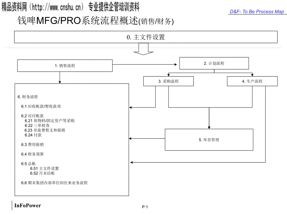 钱啤mfgpro系统流程(销售财务)分析_第1页