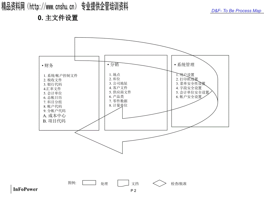 钱啤mfgpro系统流程(销售财务)分析_第2页