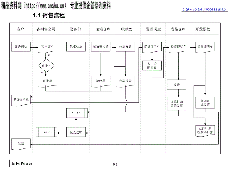 钱啤mfgpro系统流程(销售财务)分析_第3页