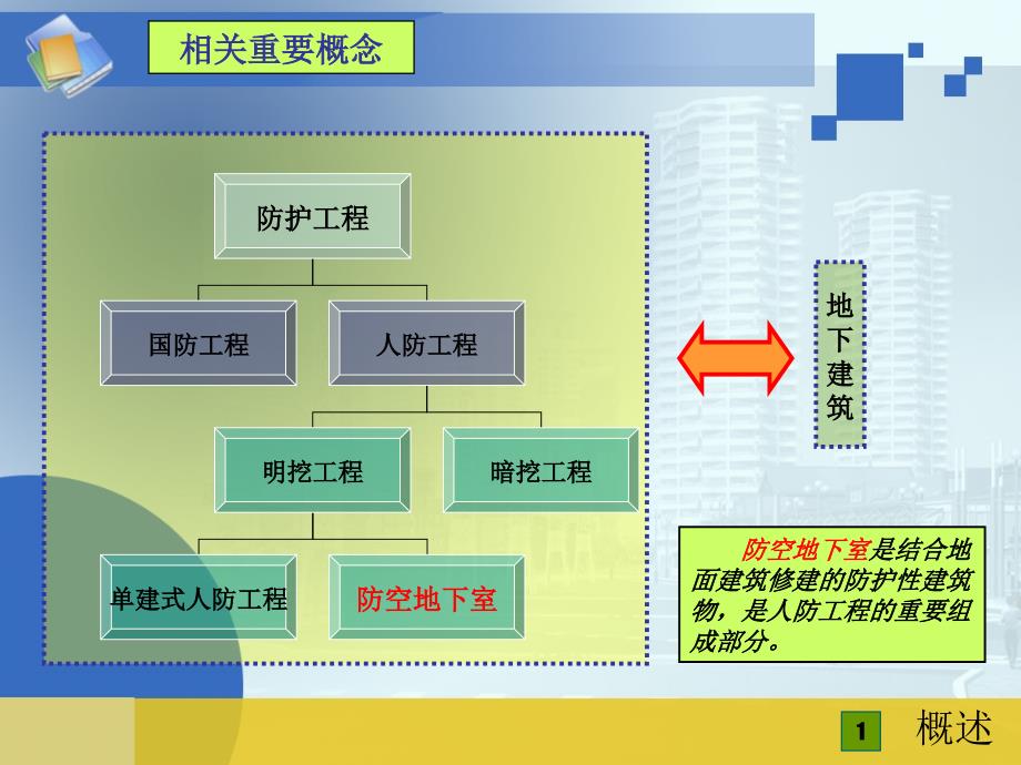 防空地下室建筑设计培训课件_第4页