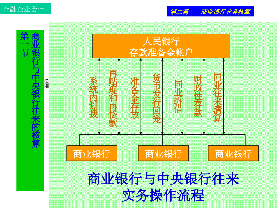 金融机构往来的核算实务_第3页