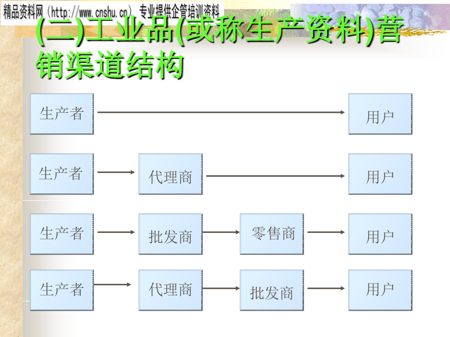 服装行业营销渠道的设计与成员管理_第4页