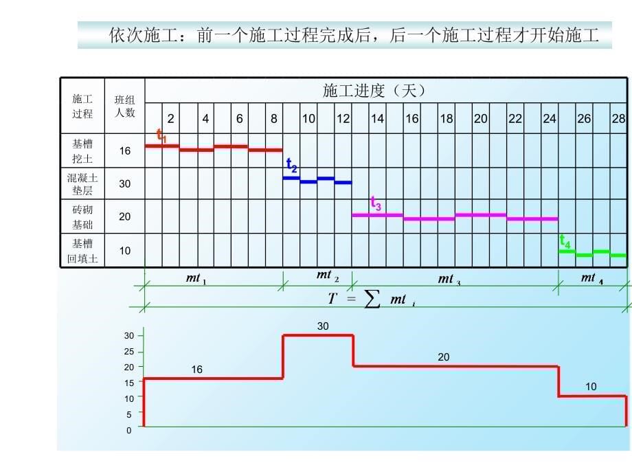 流水施工的基本概念与实例_第5页