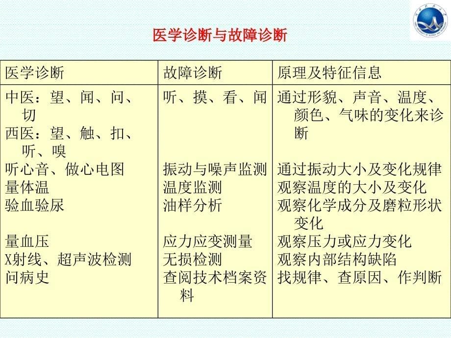 机械故障诊断学培训教程_第5页