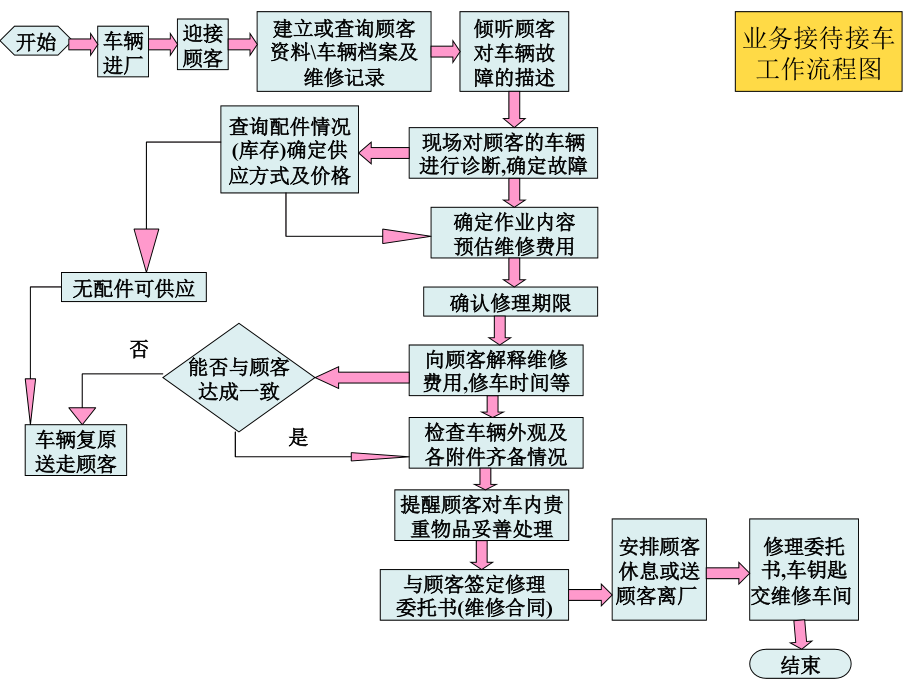 汽车维修设备管理培训教材_第2页